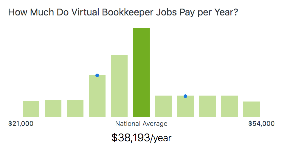 average freelance bookkeeping cost